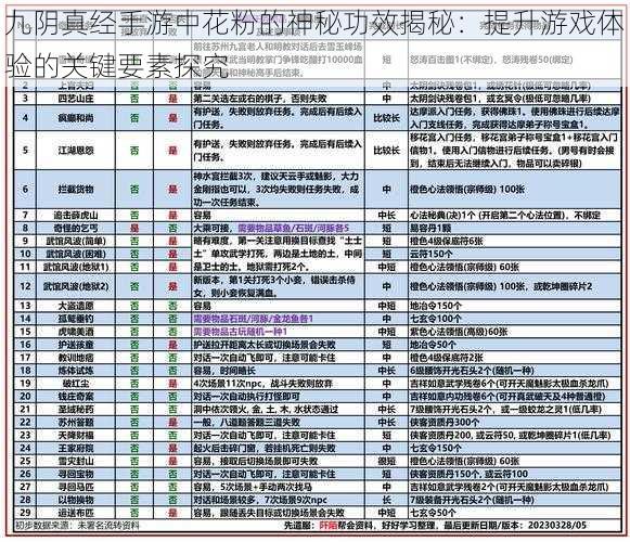 九阴真经手游中花粉的神秘功效揭秘：提升游戏体验的关键要素探究