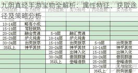 九阴真经手游宝物全解析：属性特征、获取途径及策略分析