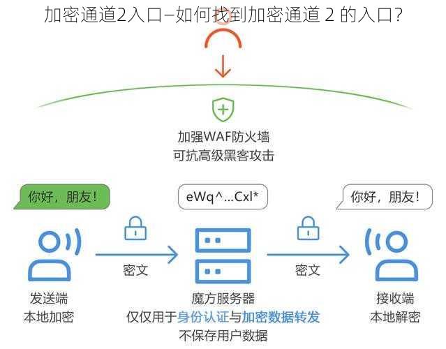 加密通道2入口—如何找到加密通道 2 的入口？