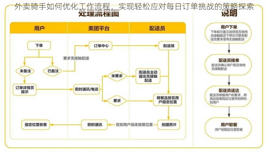 外卖骑手如何优化工作流程，实现轻松应对每日订单挑战的策略探索