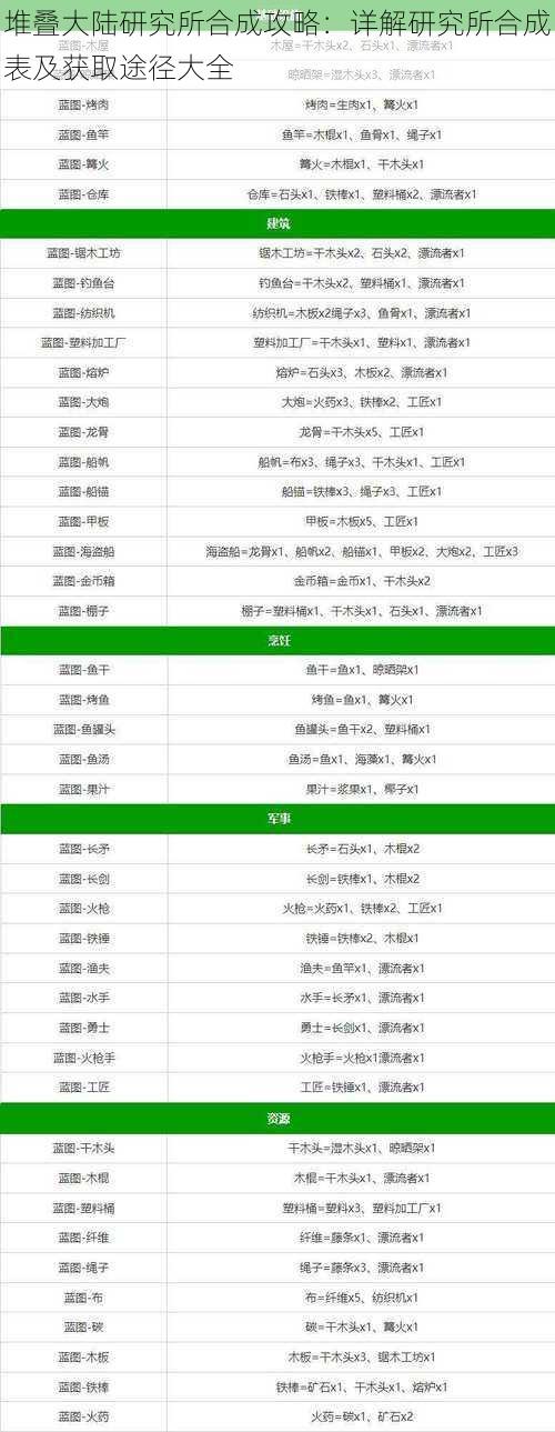 堆叠大陆研究所合成攻略：详解研究所合成表及获取途径大全