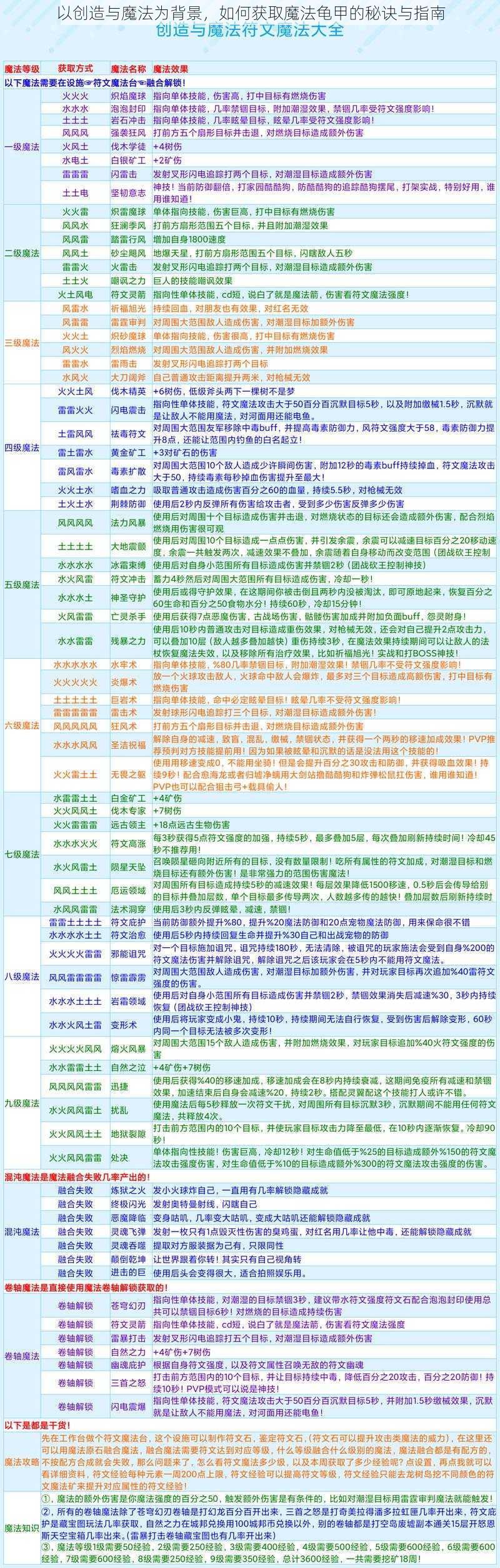 以创造与魔法为背景，如何获取魔法龟甲的秘诀与指南