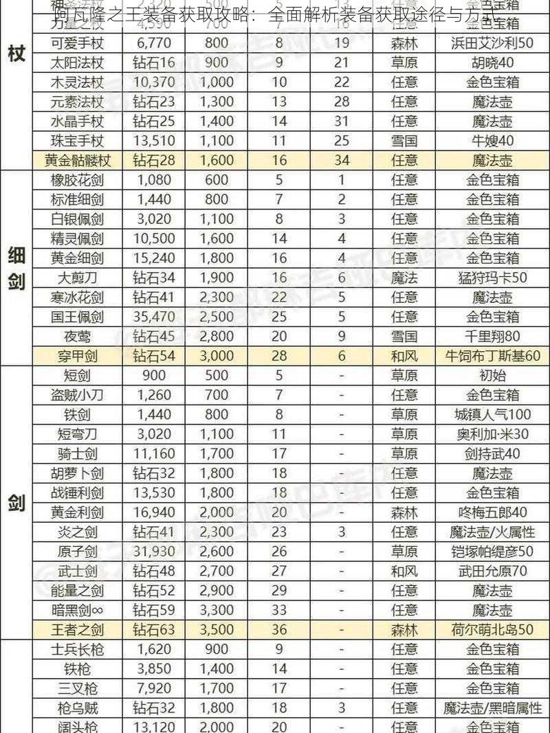 阿瓦隆之王装备获取攻略：全面解析装备获取途径与方式