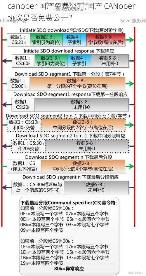 canopen国产免费公开;国产 CANopen 协议是否免费公开？