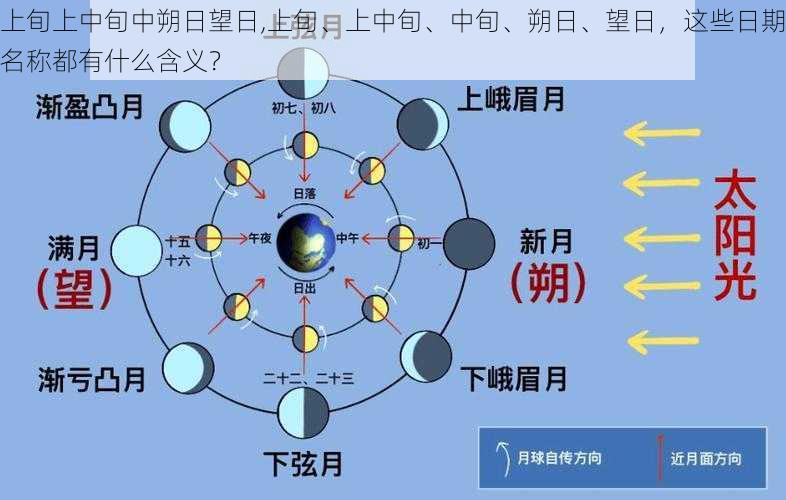 上旬上中旬中朔日望日,上旬、上中旬、中旬、朔日、望日，这些日期名称都有什么含义？