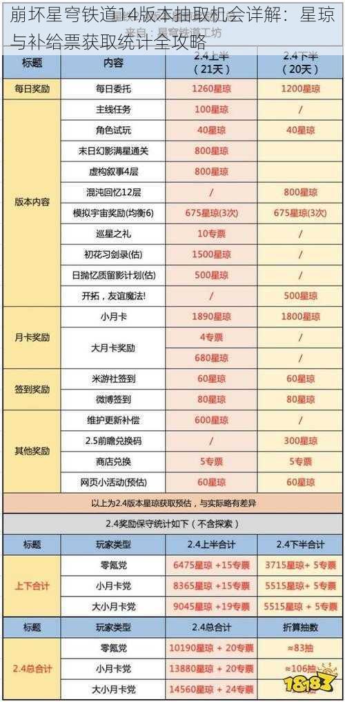 崩坏星穹铁道14版本抽取机会详解：星琼与补给票获取统计全攻略