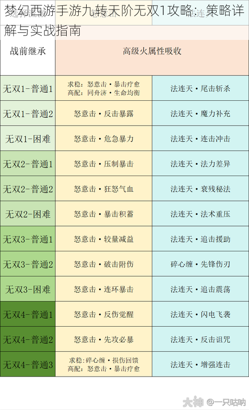 梦幻西游手游九转天阶无双1攻略：策略详解与实战指南