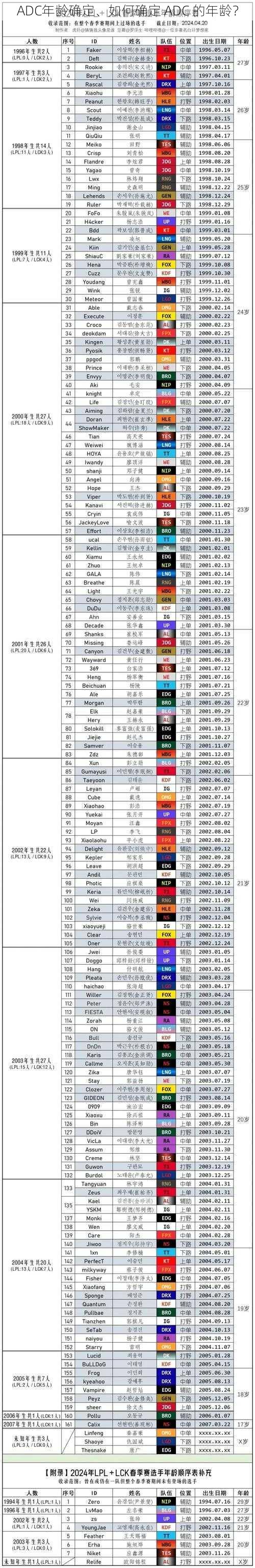 ADC年龄确定、如何确定 ADC 的年龄？