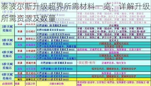 泰波尔斯升级超界所需材料一览：详解升级所需资源及数量