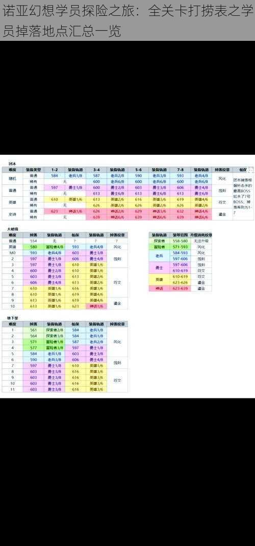 诺亚幻想学员探险之旅：全关卡打捞表之学员掉落地点汇总一览