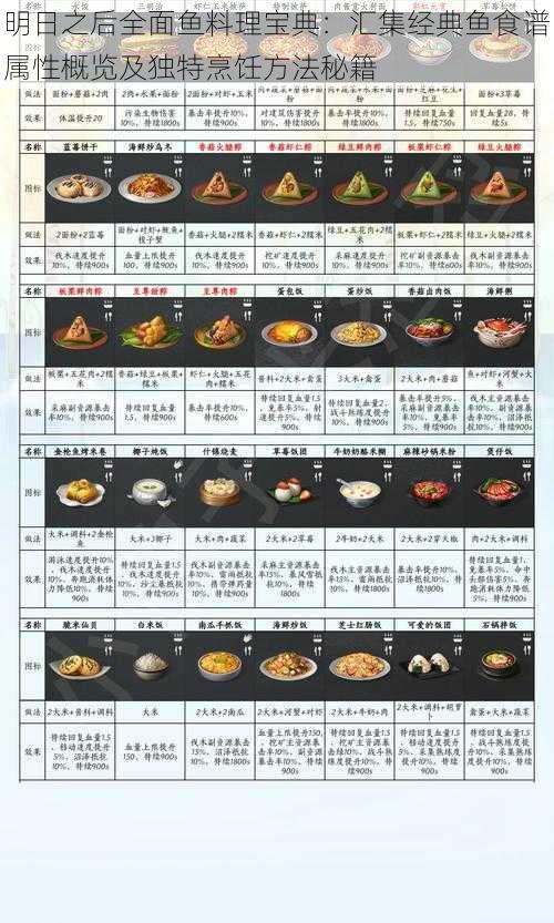 明日之后全面鱼料理宝典：汇集经典鱼食谱属性概览及独特烹饪方法秘籍