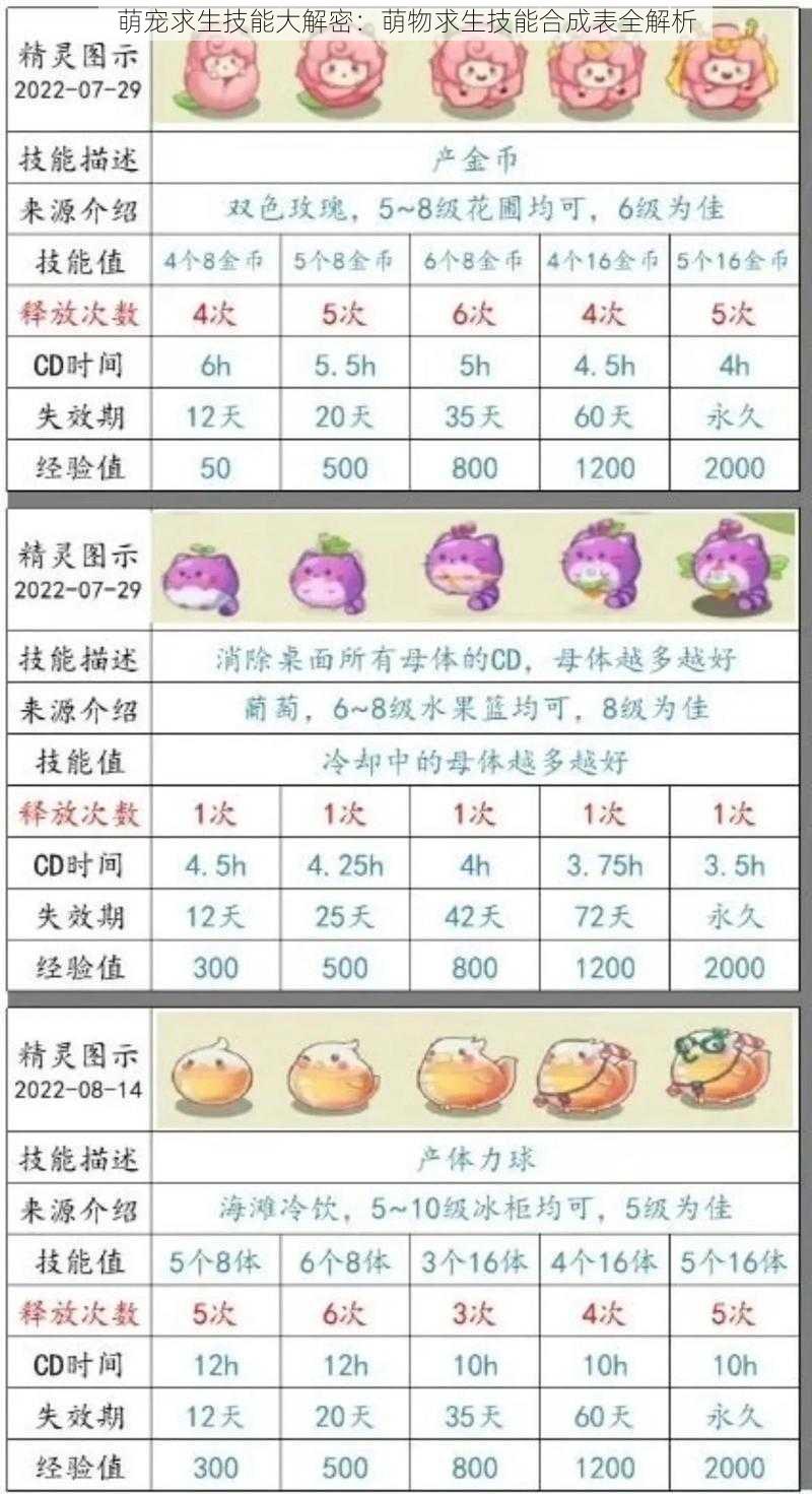 萌宠求生技能大解密：萌物求生技能合成表全解析