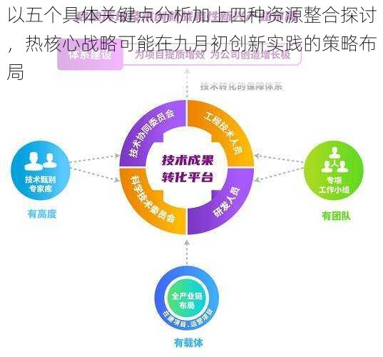 以五个具体关键点分析加上四种资源整合探讨，热核心战略可能在九月初创新实践的策略布局