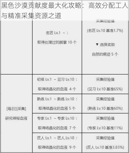 黑色沙漠贡献度最大化攻略：高效分配工人与精准采集资源之道