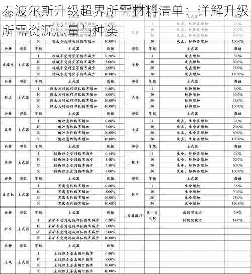 泰波尔斯升级超界所需材料清单：详解升级所需资源总量与种类