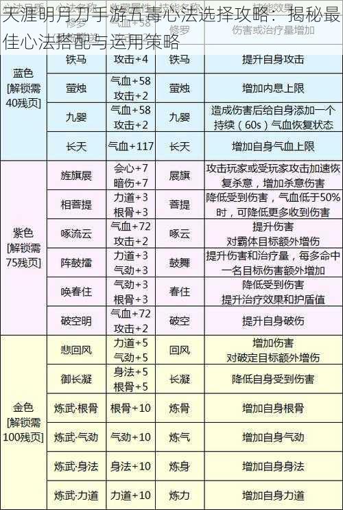 天涯明月刀手游五毒心法选择攻略：揭秘最佳心法搭配与运用策略