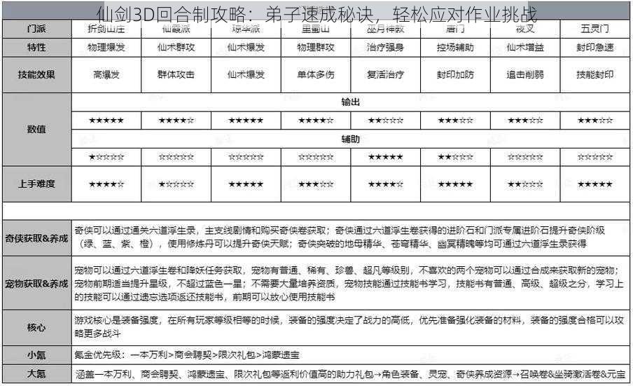 仙剑3D回合制攻略：弟子速成秘诀，轻松应对作业挑战